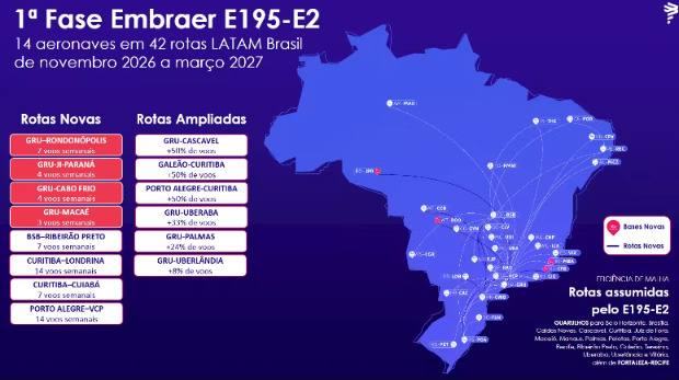 Latam inclui Macaé entre oito novas rotas domésticas na operação de jatos